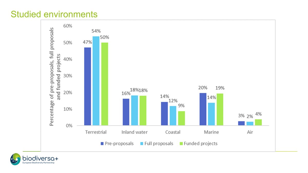 The majority of projects focused on terrestrial ecosystems, with fewer focusing on freshwater, marine/coastal and air environments. This may be due to the fact that there are other well-known sources of funding for marine biodiversity research at European level. #BiodivMonTallinn