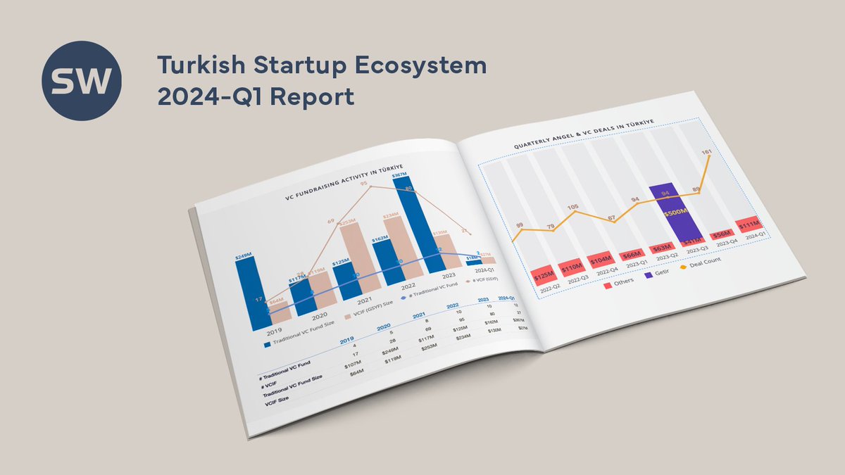 You can download our report with all statistics and insights for Q1 2024 for free from our website. startups.watch/reports #startup #venturecapital #angelinvestors