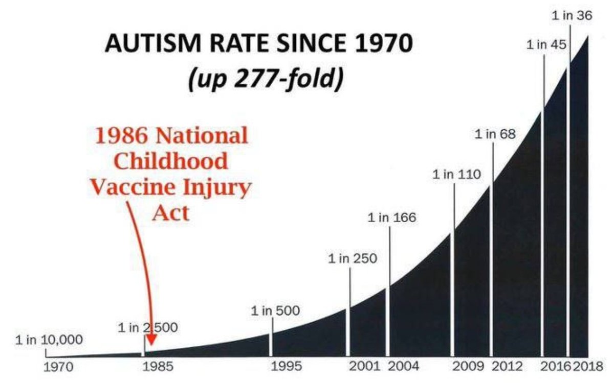 Gráfico de incidencia de autismo en los últimos 50 años.