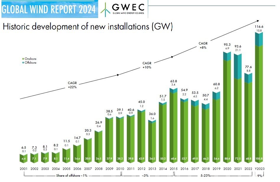 Jamais il n'a été autant installé d'énergie éolienne dans le monde qu'en 2023 : 116 600 MW, dont 9,3% en mer (10 800 MW). C’est la production équivalente à ~25 EPR, déployés sans délais.