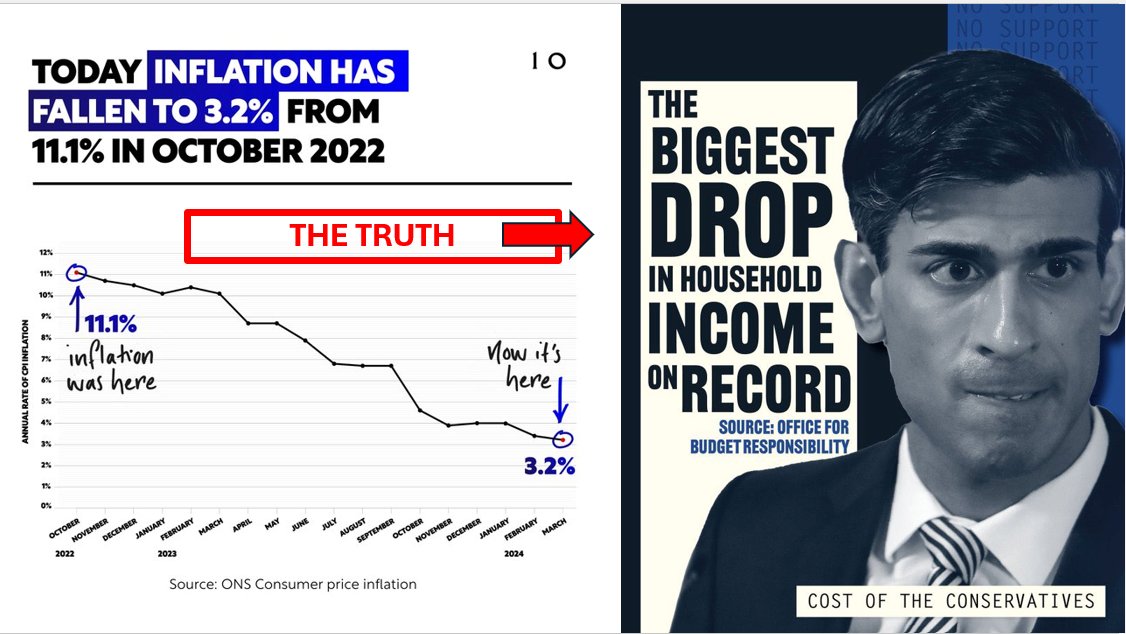 This is the 'Truth' The #Tories trashed the economy!! Who caused the spike in inflation in the first place with fiscal incompetence - the @Conservatives @HTScotPol @chorleycake2 @ChrisMusson @ScotNational @adam_robertson9 @andydphilip @AmieFlett @AUOBNOW @davieclegg @theSNP