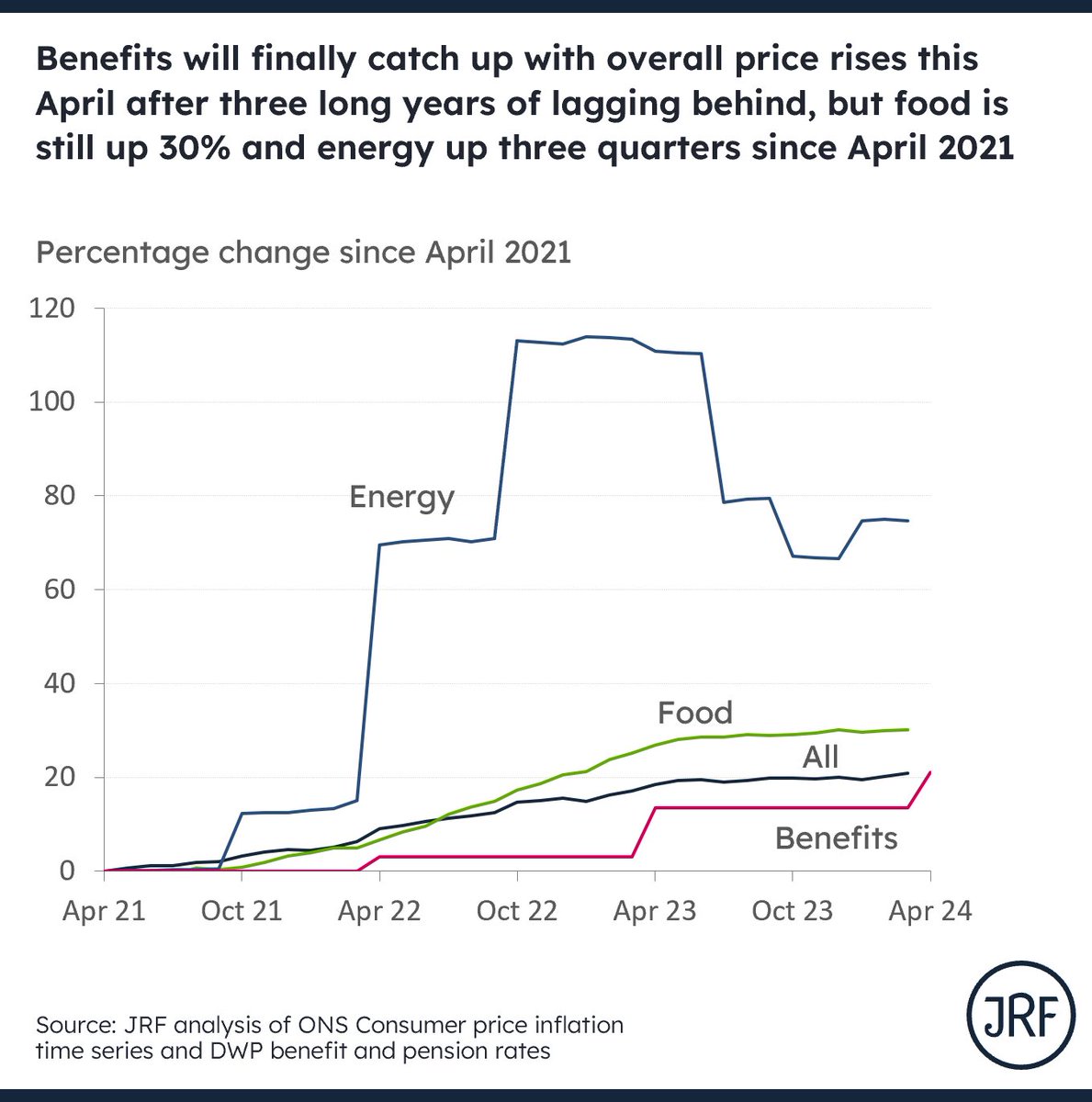 New #inflation data out today from @ONS. Food and energy still cost much more than a few years ago, despite muted movements in recent months. After three long years of lagging behind, benefit levels are only now catching up with prices.