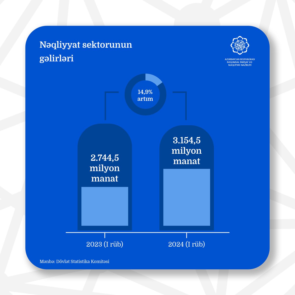 2024-cü ilin I rübü ərzində Azərbaycanın nəqliyyat sektoru üzrə gəlirlər ötən ilin müvafiq dövrü ilə müqayisədə 14,9% artaraq 3.154,5 milyon manat olub. Bununla da sektorun ÜDM-də payı 5,5%-dən 6,8%-ə yüksəlib.