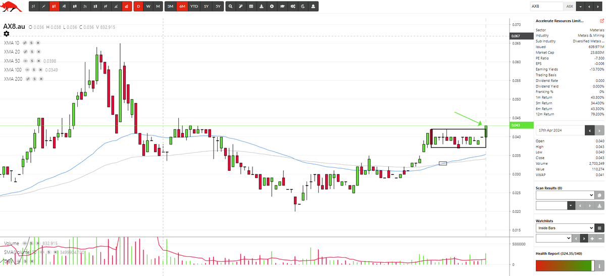 stockwatchaust's tweet image. #AX8 - Breakout of consolidation. Higher highs and 50/100xma crossover recently