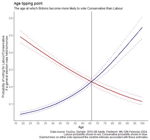 Good thread on the demographic time-bomb facing the Conservatives. The tipping age at which someone is more likely to vote Tory v Labour is now 66. That’s not to mention the threat Reform UK poses to the Cons older voters.