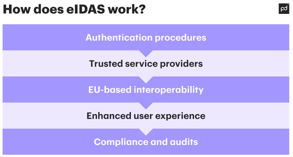 Guide to the EU’s #eIDAS regulation of electronic transactions (@pandadoc) tinyurl.com/mtvdsp4d #identityverification #authentication