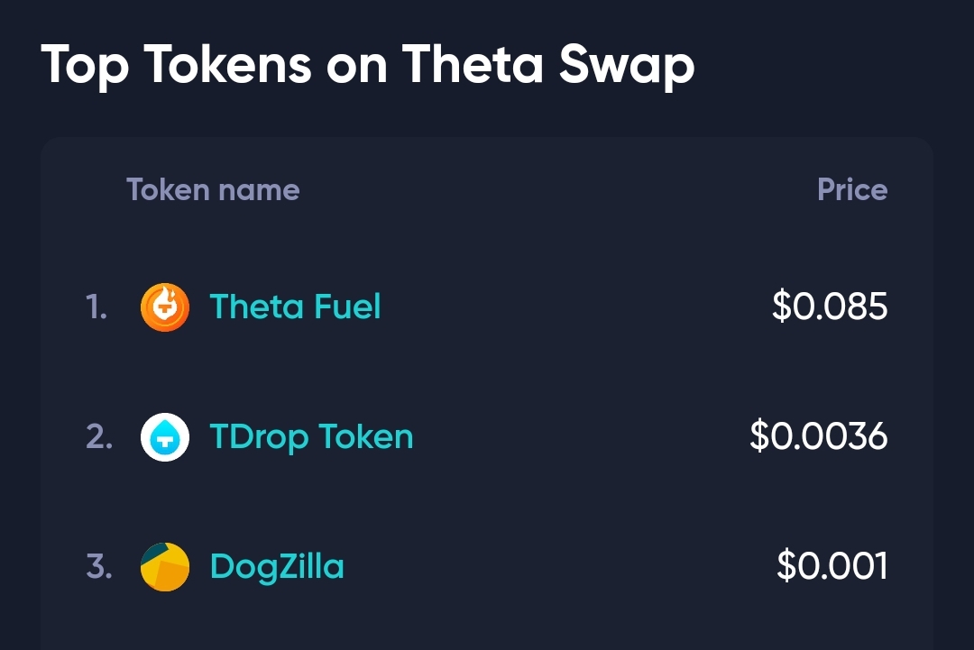 The @DogZillaTheta $DogZ gang is headed up that 'Top Tokens On Theta Swap' chart, trying to eye the number two position held by $Tdrop. 

thetascan.io/contracts/tnt2…