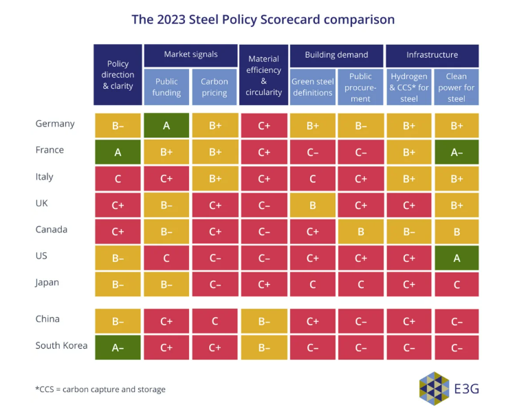 forourclimate's tweet photo. How does Korea fare globally when it comes to their #steeldecarbonization policies? Check out how 11 countries are doing in @e3g's 2023 Steel Policy Scorecard Report, written in partnership with SFOC.
👉EN: https://t.co/rJPaKElwtu
👉KR, released today: https://t.co/4pPYH2vp27 https://t.co/KJDVvrNXg7