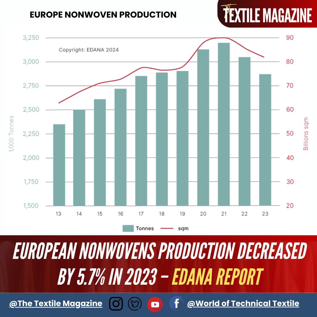 MagazineTextile's tweet photo. European nonwovens production saw a 5.7% drop in 2023, according to EDANA's latest report.
Read More: https://t.co/1VuXZdFt8g
#EDANA #Nonwovens #Innovation https://t.co/2HQJSGHUoH
