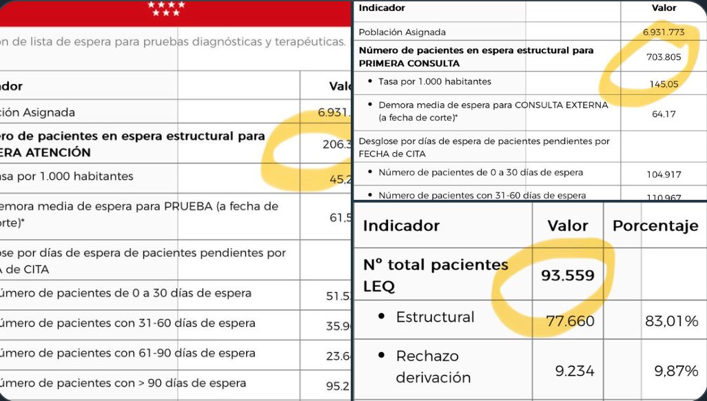 Enhorabuena Madrileños !!!!! Ya sois un millón en lista de espera.....
#AyusoDimision