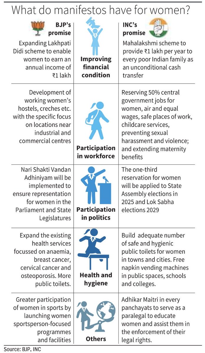 The first phase of the #LokSabha election of 2024 is set to begin in a few days. Both #BJP and #Congress have released #manifestos with colourful promises, which of them is more women-friendly?

⁦@ParBen24⁩ writes for ⁦@businessline⁩ 

thehindubusinessline.com/data-stories/d…