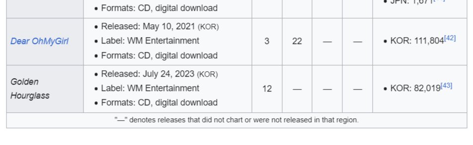 woochiarchive's tweet photo. SO SICK OF THIS COMPANY ACTING LIKE THEY'RE A WASHED UP EX-DIGIMON GIRL GROUP THAT ONLY SELLS 10K PER COMEBACK. let me remind you they still sold 82k last comeback even after the disaster that was the Real Love album and summer comes charted on melon. stop sabotaging them. https://t.co/G1IDUVcaKD
