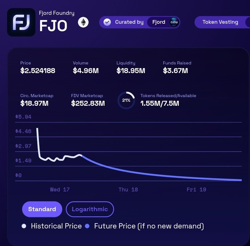16 hours in; $FJO's LBP is now at $3.6M raised. Price has stabilised around 200-250M mcap which seems to be reasonable value at current revenue projections. I feel comfortable buying here considering the 27M annual revenue will likely evolve to 80-100M+ as the bull progresses.