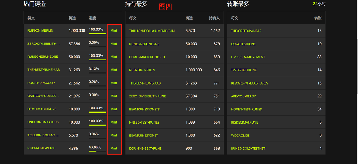 LongTreeLabs's tweet photo. Runescan符文测试网手把手教程🔥🔥🔥🔥
1. 领取测试币https://t.co/LPsjJrECfw
2. 如图1图2修改网络从主网改到测试网
3. 打开网址https://t.co/uGNCFvCjkH，如图3修改网络4. 从主网改到测试网。链接钱包
5. 找到热门铸造或者右上角符文，在图4里找到自己喜欢符 
     文