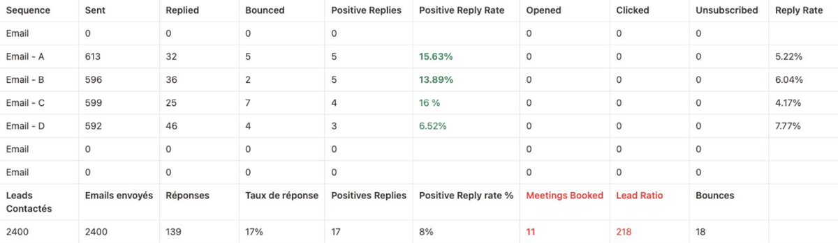 Je connais un client qui n’a plus de problèmes de leadflow après une semaine de cold email 👀