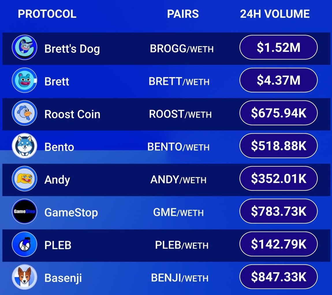 Top 8 Hottest #Memes on @Base 🧊

🥇 $BROGG <a href="/base/">Base</a>dbrogg
🥈 $BRETT <a href="/BasedBrett/">Brett</a>
🥉 $ROOST <a href="/RoostCoin/">$ROOST ON BASE</a>

🔹 $BENTO <a href="/BasedBento/">Bento!</a>
🔹 $ANDY <a href="/_AndyOnBase/">Andy</a> 
🔹 $GME <a href="/GME_BASE/">GameStop on Base</a>
🔹 $PLEB <a href="/plebonbase_/">PLEB</a>
🔹 $BENJI <a href="/Basenjiofficial/">Basenji</a>