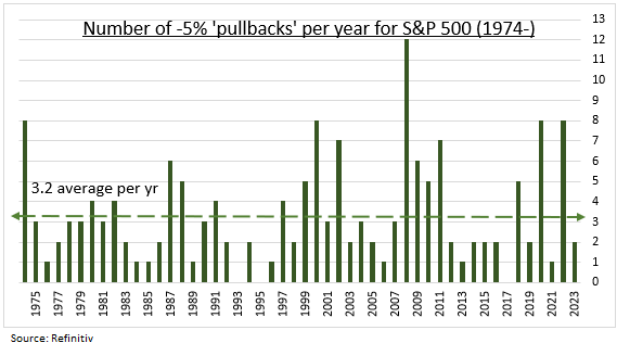 Wednesday - The overdue pullback arrives. The S&P 500 typically see's three mild -5% pullbacks a year. We are on the cusp of one now. Its overdue, and not to be feared, with the twin bull market earnings growth and rate cut pillars in place and significant cash on the sidelines.