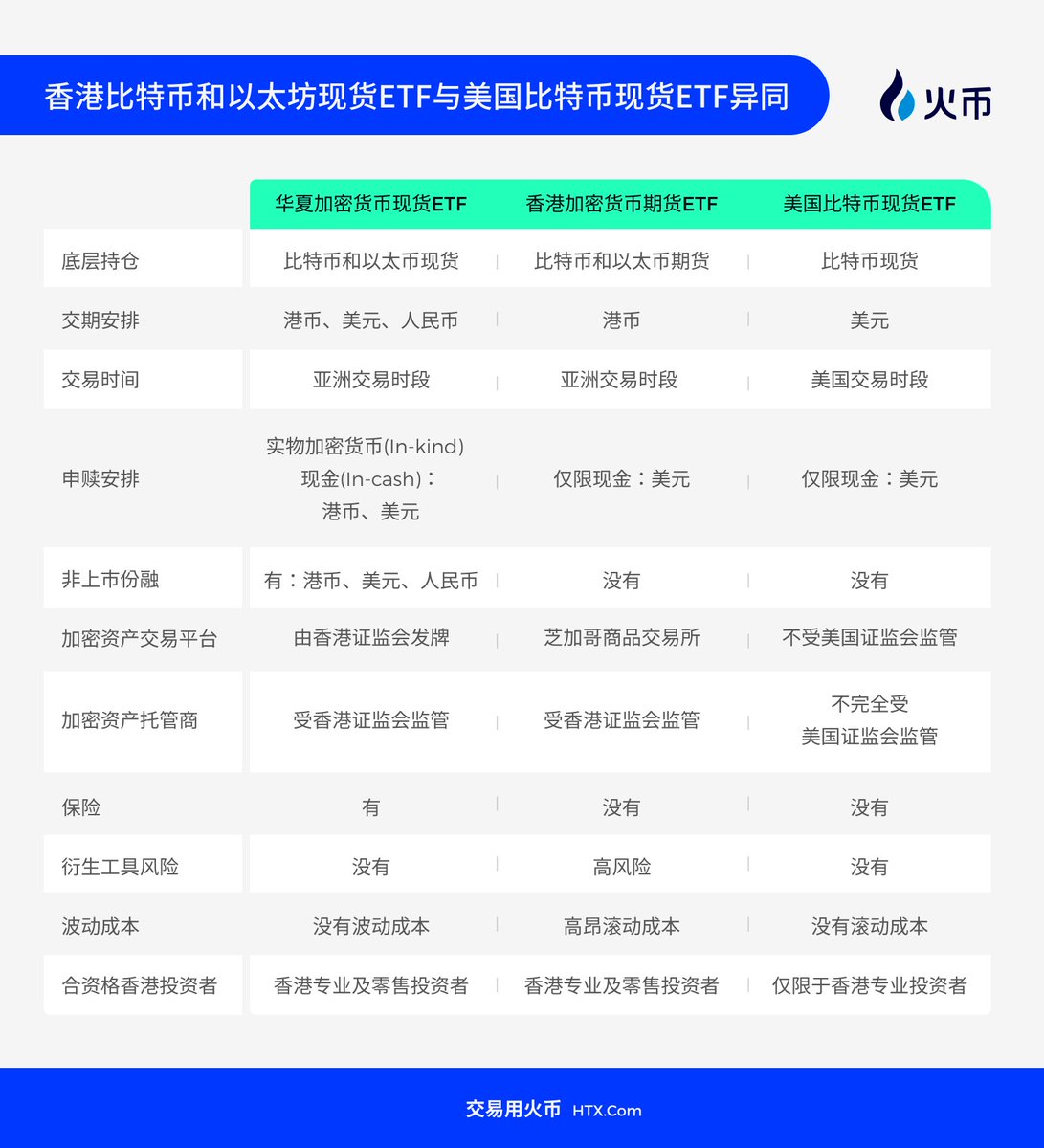 👏香港通过比特币和以太坊现货ETF👏 加密货币再次在合规化路上再次迈出重要一步🚀🚀 但与美国的比特币现货ETF，#香港ETF 又有哪些异同？ 关注 @HuobiGlobal 抢先获取行业最新资讯💙❤️