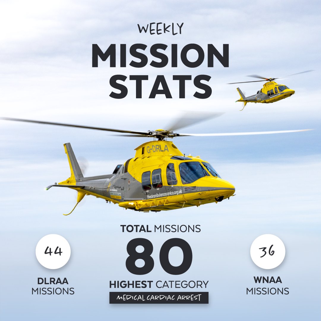 #weeklymissionreport 8th - 14th April 🚁 Last week, Your Local #AirAmbulance WNDLR crews attended 80 missions. Thank you to everyone who supports our #charity, your donations help keep us flying 💛 #HEMS Mission Report: 44 Missions by @helimed54 36 Missions by @helimed53