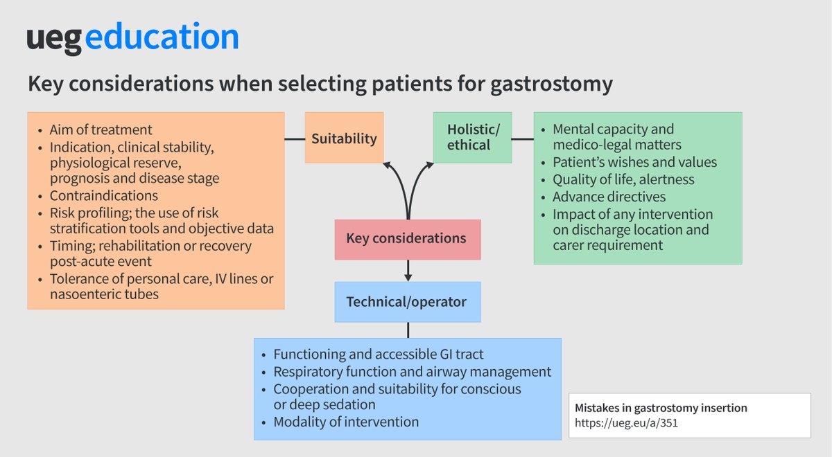 ➡️ When choosing patients for long-term enteral nutrition through gastrostomy, it's crucial to consider a variety of factors. Our 'Mistakes in gastrostomy insertion' offers valuable insights & guidance to ensure a more informed and safe selection process: bit.ly/3JgfE6t