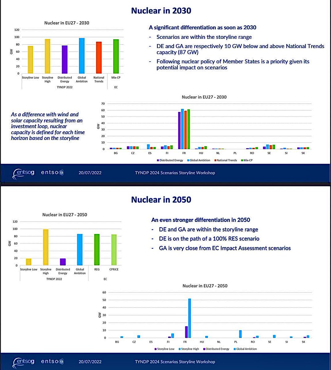 @icowrich @ned2au @JC47053522 @rix_trevor @nicknet100 @EVPuzzle @johnson_wrjohn1 @GlenneDrover @DavidOsmond8 @TimLloydArts @cat240359 @roobar99 @BieglerTom @IlariLehti @EarnestBunbury1 @evcricket @jm493_au @markcojuangco @DavidGlynneJon1 @BarnardBryan @LesleyG78347579 @stepien_przemek @lukeweston @FollowTheScien4 @unclepete_100 @AustNuclear @FissionGoing @RoderickBeck @vass_and @xiaowang1984 @chrispydog @TheOmeg55211733 @cadlam @sideen_dan @AlScottRational @Ramosen26 @AlanPeery @aliebman @dale_wen @EnergyJvd @Nuclearjunkie @LesJohnsonHrvat @Daniel03187025 @civilengineer @james_jobrien @montaguethecat @ShackelWill @AngelicaOung @AdamBlazowski Frankly, I can't quite disentangle aggregate political preferences for some technology mix from future developments.

Case in point:
Entso-e TYNDP 2024 scenarios:

nuclear power generation 
nearly flat in absolute capacity out to 2050, across EU ⬇️ in GA scenario 

In DE it goes