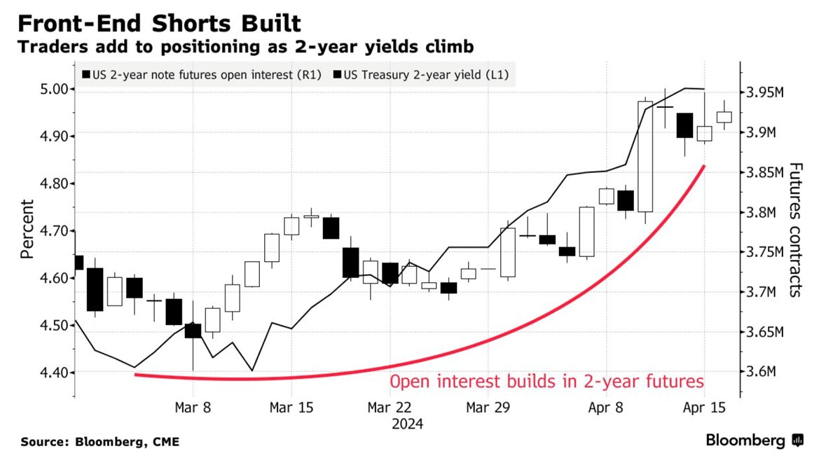 🇺🇸 US Yields at 2024 Highs Lure Some Buyers Even as Shorts Dominate – Bloomberg bloomberg.com/news/articles/…