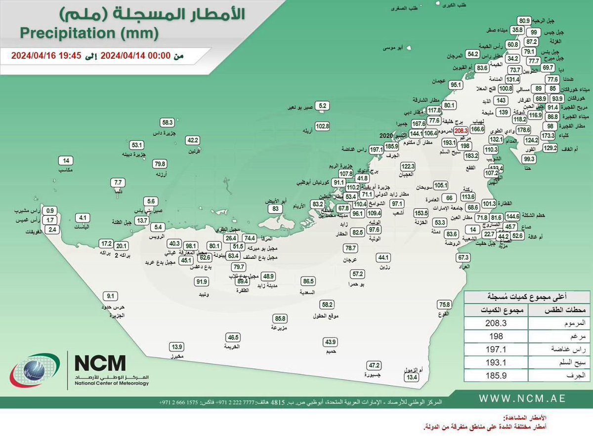 @AhmedMousa_1 المطر اللي نزل هاليومين يزيد عن معدل سنتين كل الشكر للعاملين في الجهات الحكوميه وادارة الأزمات والكوارث