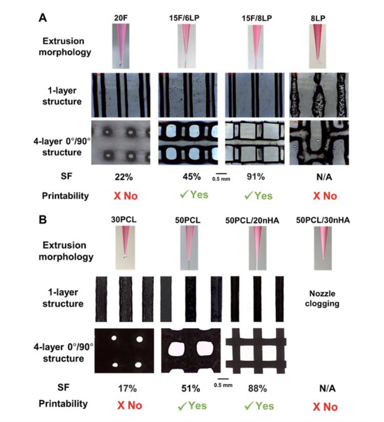 Machine Learning in Predicting Printable Biomaterial Formulations for Direct Ink Writing. Click the link below to read this free, open access article. #special_issue #Bioactive_Smart Materials_Medicine doi.org/10.34133/resea…