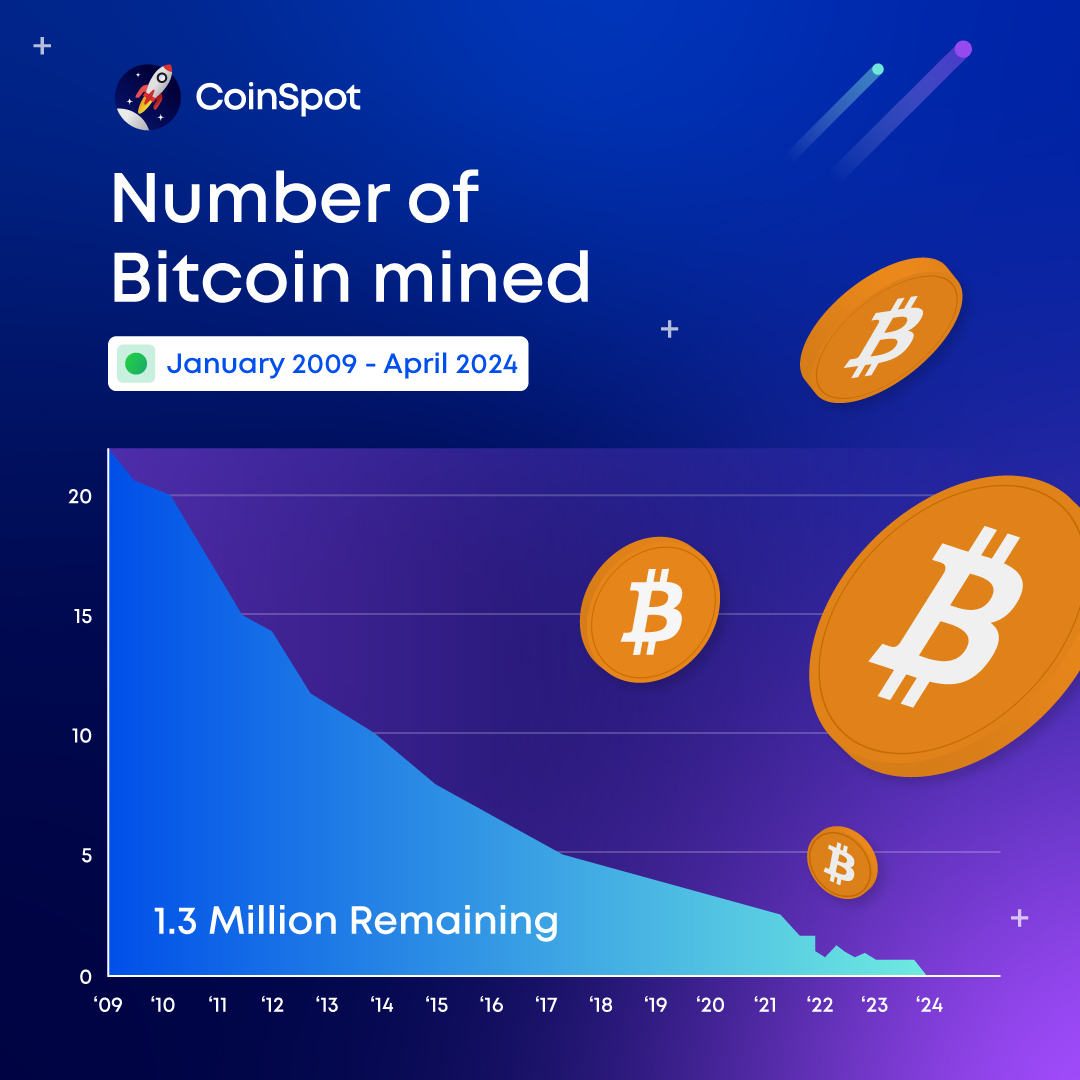 Over 19 Million Bitcoin have been mined to date. The last bitcoin is expected to be mined around the year 2140 ⛏️