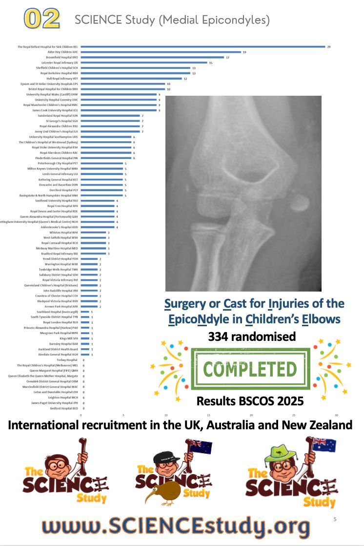 Study 2 in TOTSresearch.org - SCIENCE. 334 kids with Medial Epicondyle Fractures randomised between fixation and no fixation. The first kids trauma study to be INTERNATIONAL 🌏 with Oz and NZ 🤩. Result soon - exciting 🥳. @Oxford_Trauma @BSCOS_UK @NIHRresearch