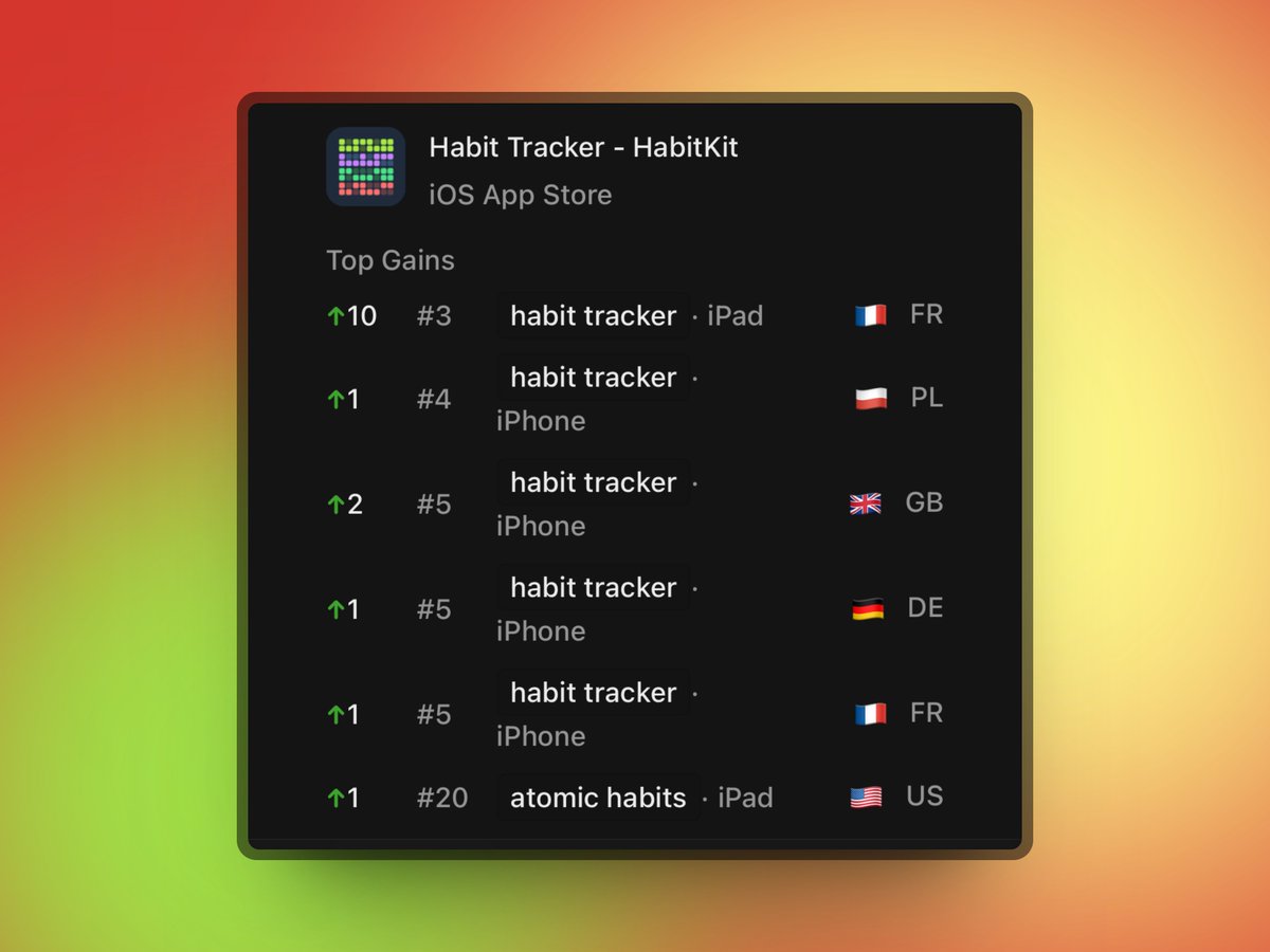 Pleasant surprise: @HabitKit raised in the App Store rankings in a couple of countries again. Being in the top 5 really makes a difference!

#buildinpublic #flutterdev