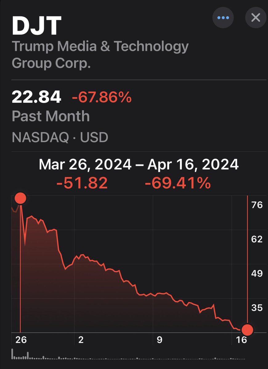 MAGA investors who lost their shirts in $DJT will blame some contrived liberal conspiracy for the stock’s crash rather than comprehend the lunacy of a $10 billion market cap for a company that loses $50 million per year… Because that’s how they roll.
