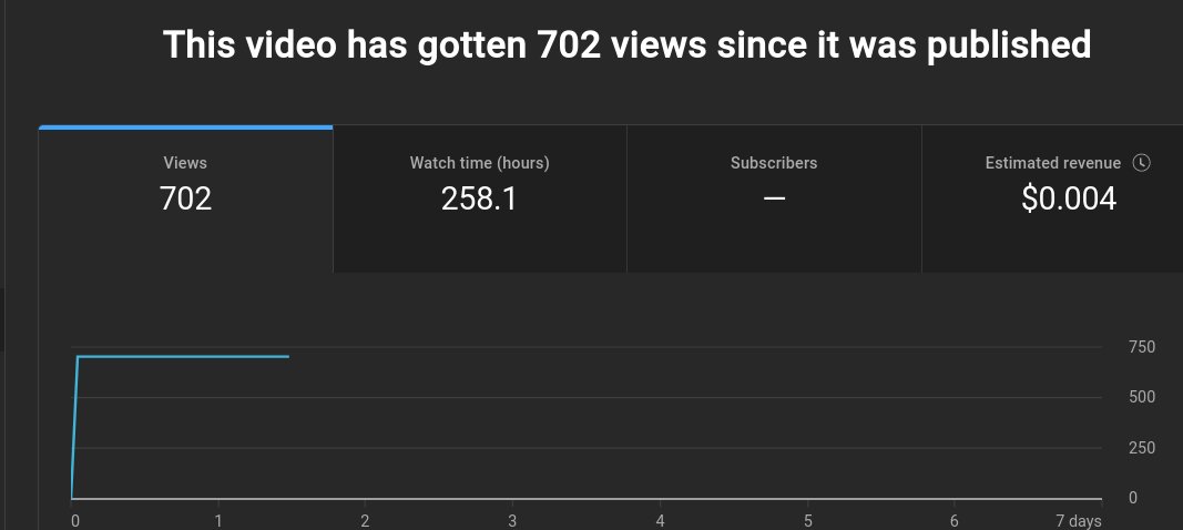 The totally normal trajectory of my latest video on shittube. 🤮
