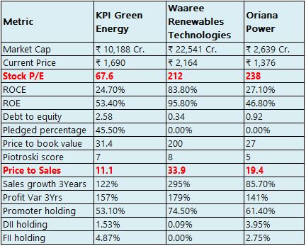 Valuation gap among KPI Green Energy, Waaree Renewables Technologies and Oriana Power. I think KPI Green Energy will soon join the race.🌞🌞🌞