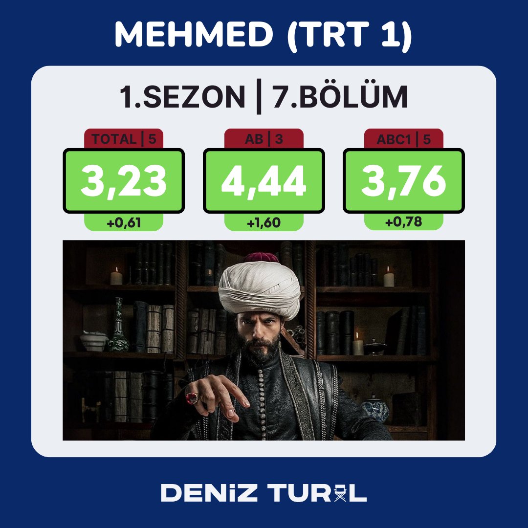 #MehmedFetihlerSultanı bu hafta oldukça iddialı bir yükseliş yaşayarak güzel sonuçlar elde etmeyi başardı. Özellikle AB grubunda muhteşem bir çıkış. Bravo. 📌