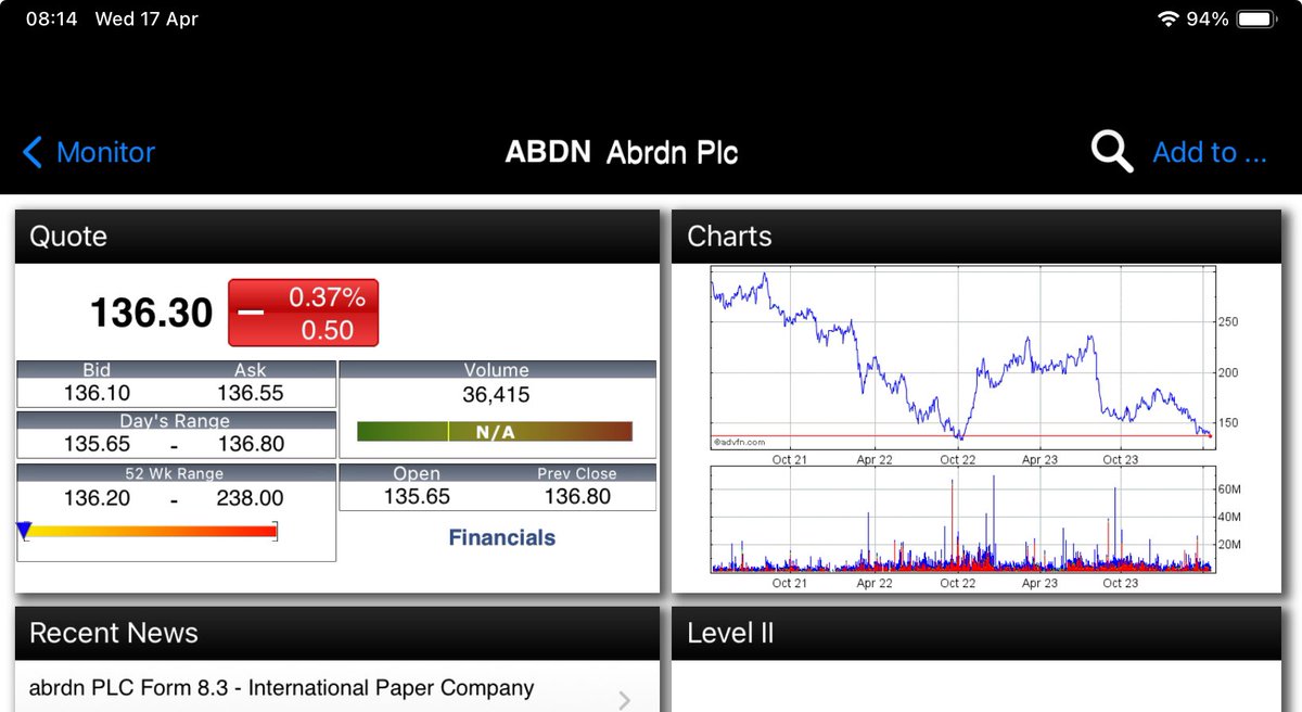 RidyardMike's tweet image. #ABDN 52wk low.
Ex holding almost back to the SP I last entered the stock. On my watch list.👀