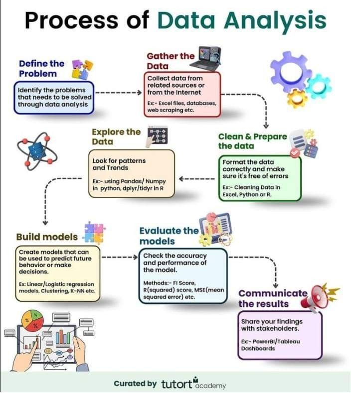 Step up your data game with this clear-cut data analysis process! 📊✨ Stay ahead with insights from @ingliguori and enhance your strategies with 'The Digital Edge' 🔗 bit.ly/3u4pILl #DataScience #Analytics #DataDriven