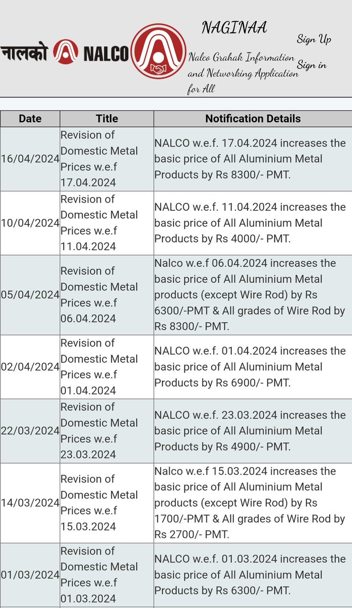 Another price hike of 8300 Rs/- PMT
 by #Nalco

7th straight rise in last 45 days - Overall increase is around 17-18%

If commodity prices ( aluminium/ copper ) manage to stay at these level, then I expect very good earning season for metal companies like Nalco/ Hindalco/ Hind