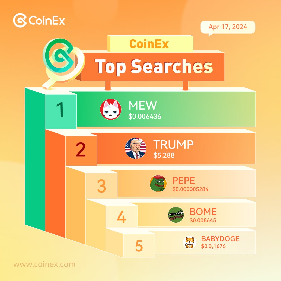 Checking out this week's top 5 most searched coins on #CoinEx - it's all about #memecoins! #Memes are here to stay. Follow these projects 🐸🐶😸 1⃣ $MEW @MewsWorld 2⃣ $TRUMP @MAGAMemecoin 3⃣ $PEPE @pepecoineth @pepe 4⃣ $BOME @Darkfarms1 5⃣ #BABYDOGE @BabyDogeCoin