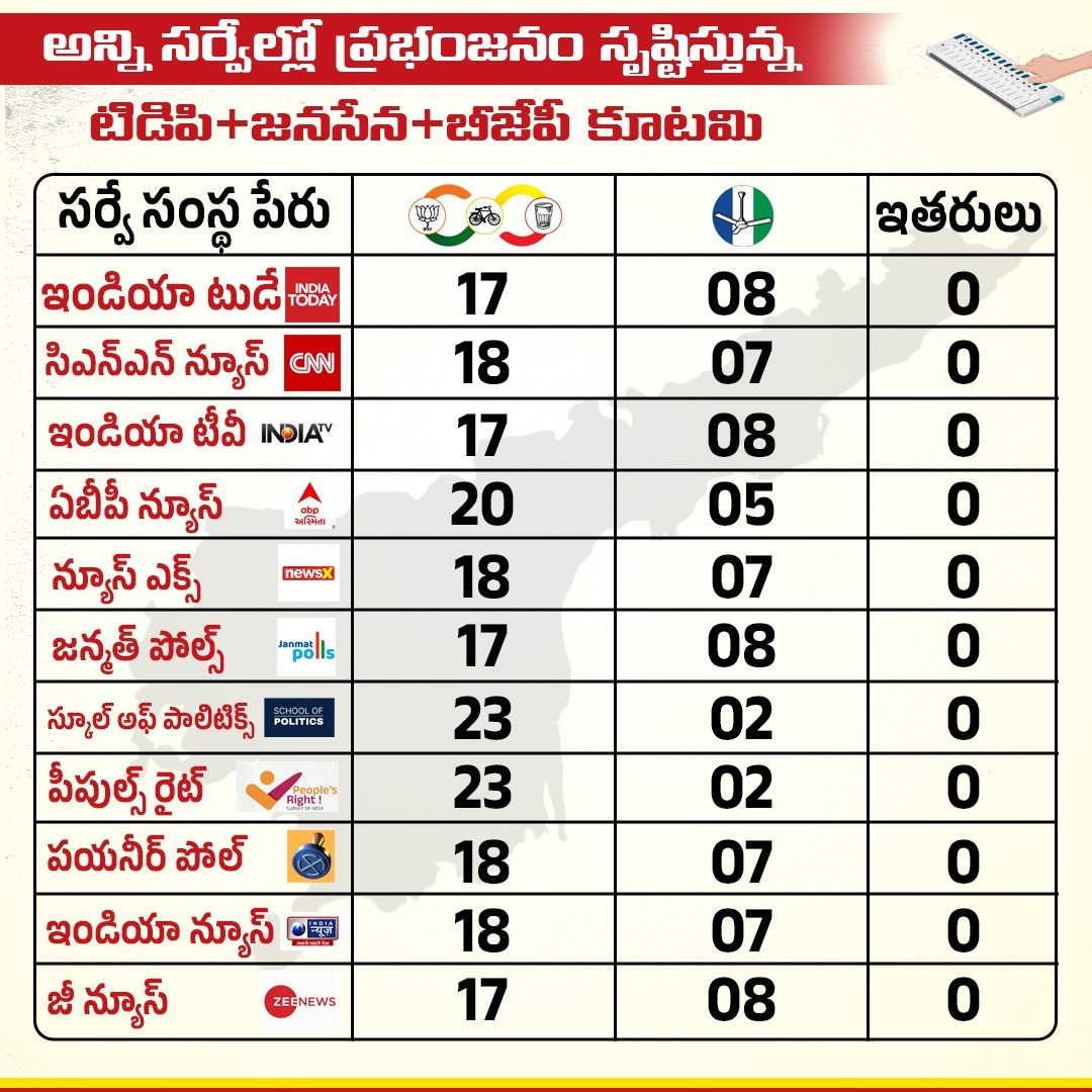 ఏ సర్వే చూసినా ఏపీలో ఎన్డీయే కూటమిదే హవా.. #TDPJSPBJPWinning #AndhraPradesh