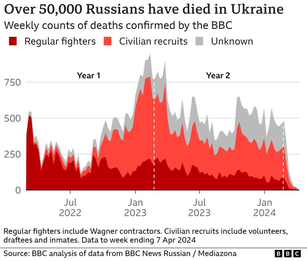 Statistic of known-by-name Russians, killed in🇺🇦. Of course, the real number might be twice as high or even higher. But the dynamics are noteworthy. Especially the rising share of “unknown”-affiliated deaths is staggering. From professional via conscripts to whoever can’t say no.