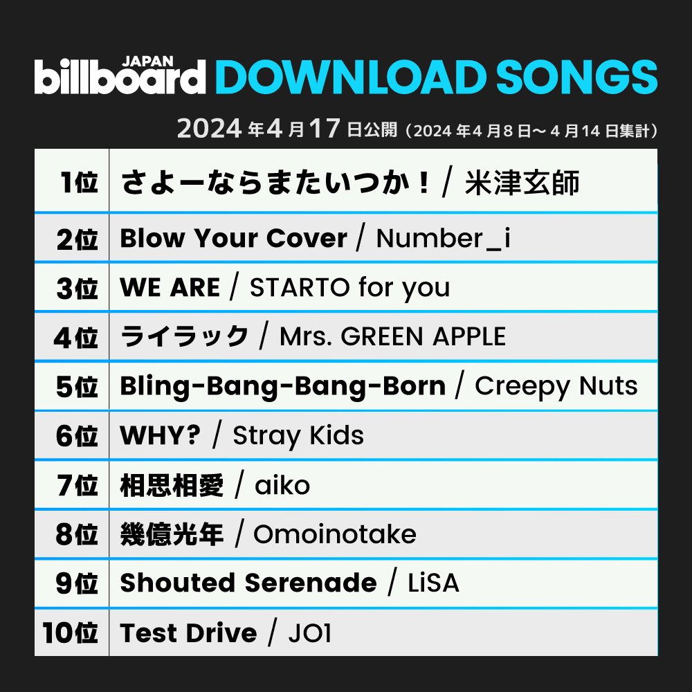 skzchartdata's tweet image. 🇯🇵 "WHY?" (@Stray_Kids) debuts at #6 on the Billboard Japan Download Songs chart!

It is their highest charting song ever, and the highest charting 2024 song by a K-pop group.

@Stray_Kids_JP #StrayKids #스트레이키즈 #スキズ