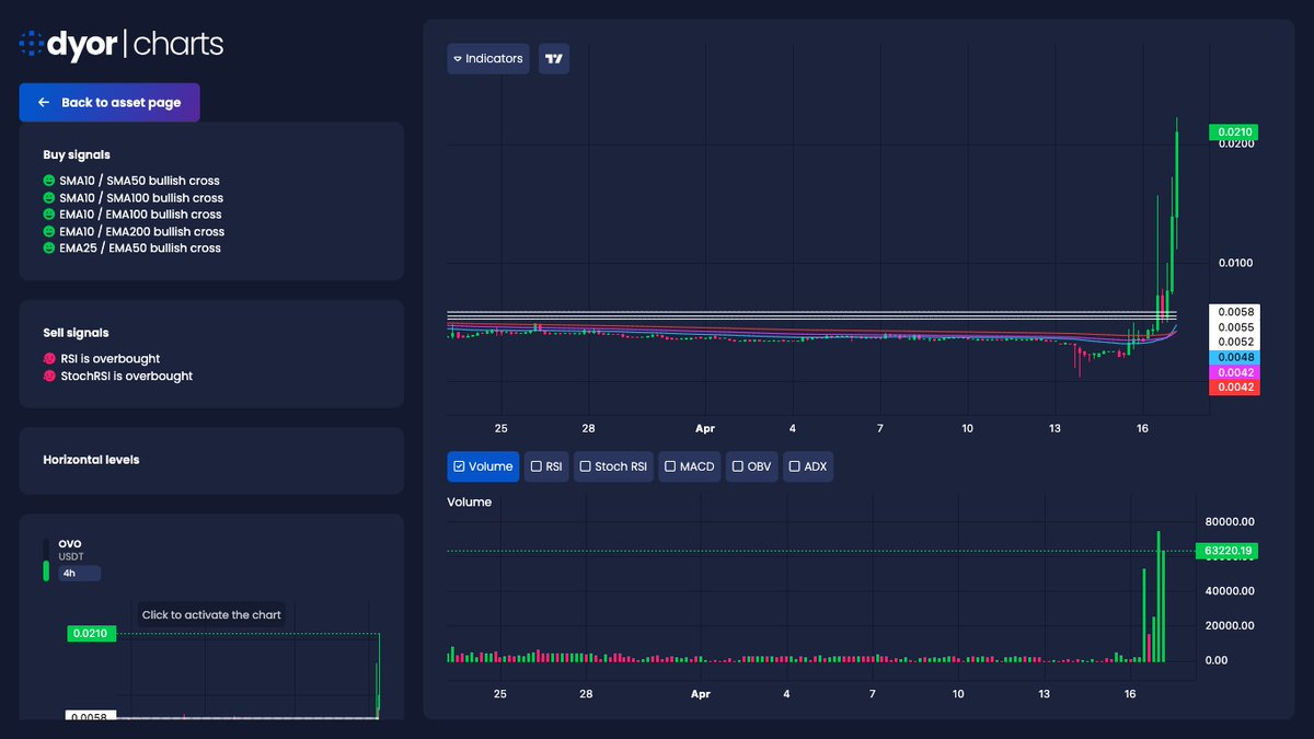 🚀 #Gateio

⬆️ Price Increase 1h
$OVO ▴79% #OVO
$LOGT ▴48% #LOGT
$KNFT ▴28% #KNFT
$SNFT ▴27% #SNFT
$SLK ▴27% #SLK

⬆️ Volume Surge 1h
$KNFT ▴321% #KNFT
$IOTA ▴84% #IOTA
$VOYA ▴83% #VOYA
$FRM ▴70% #FRM
👉 DYOR.net