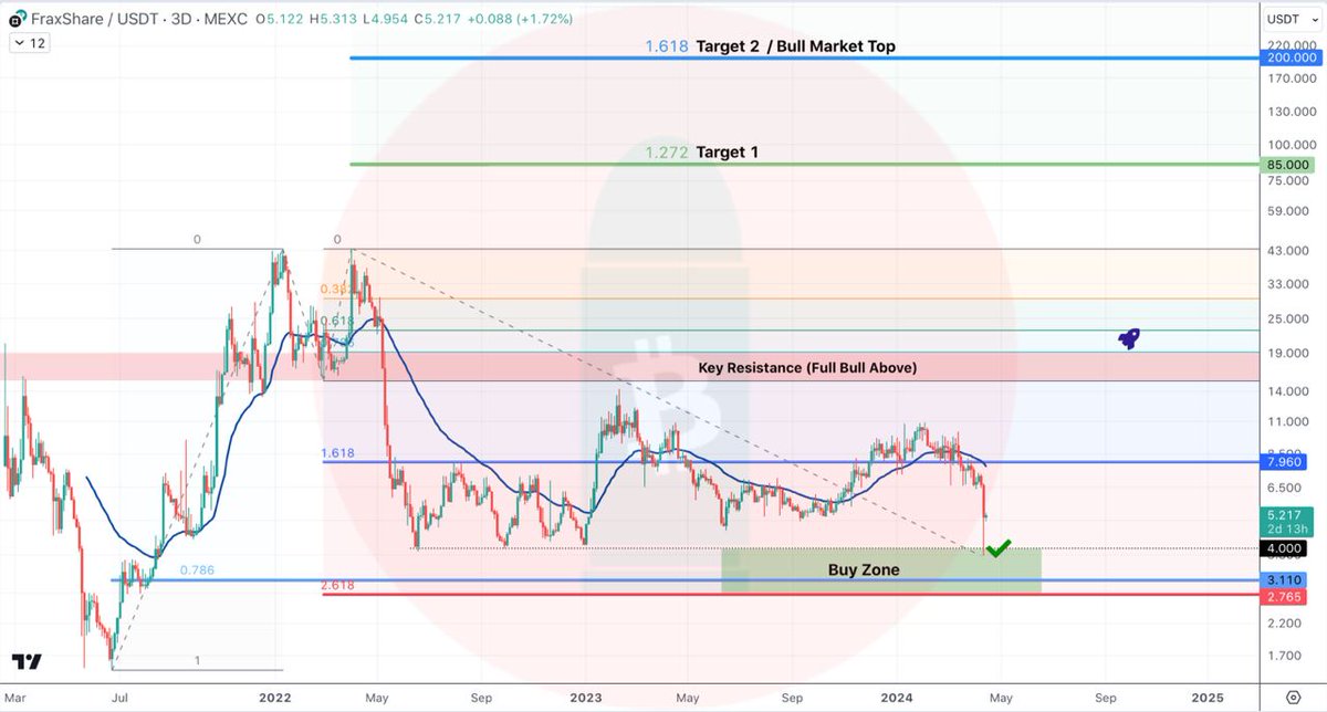 $FXS Macro update

Buy Zone reached ✅
#FXS

Adjusted the targets: now my macro targets are $85 & $200