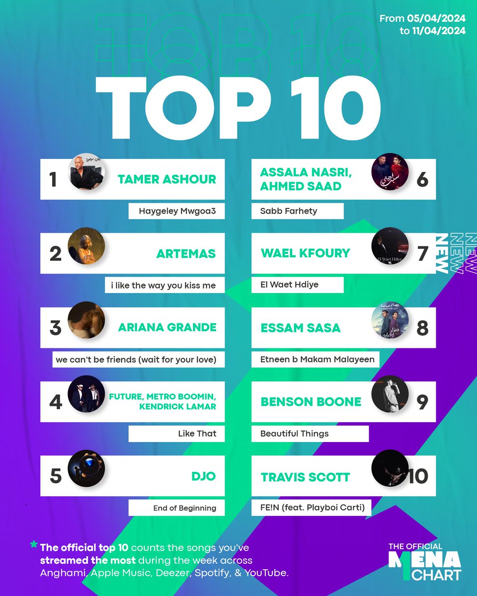 Congrats to @TamerAshour for reclaiming the top spot this week with his song 'Haygeley Mwgoa3', marking its 10th time at number ONE. Big shoutout to @waelkfoury for entering The Official MENA Chart for the first time and securing the #7 spot with his song 'El Waet Hdiye.'