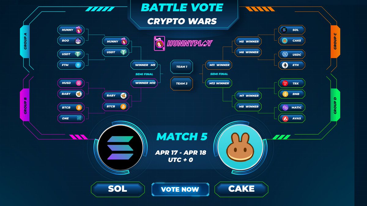 🚨 Battle Vote - Crypto Wars 🤴Who will win this test of strength?🔫 💥#SOL x #CAKE💥 📢The lucky person will receive a total prize of $30 winner token 🎁 How to join: Follow + ♥️ + 🔁 Tag 3 friends & #BattleVote #CryptoWars Comment your favorite token #hunnyplay