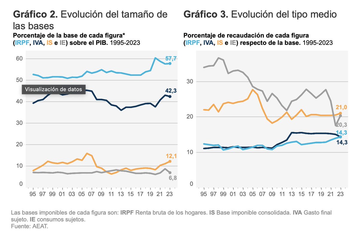 Los incrementos constantes tanto en la amplitud de la base gravada como en los tipos medios aplicados en el IRPF explican en buena parte la tendencia creciente de la presión fiscal, iniciada en 2010. Lo cuenta Desiderio Romero en el blog. blog.funcas.es/crecimiento-de…