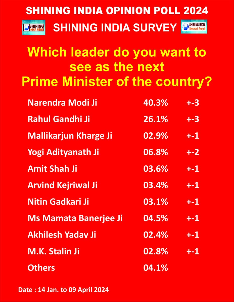 Shining India Lok Sabha Elections #OpinionPoll 2024 Which leader does the country's people want to see as the next Prime Minister? #ShiningIndiaSurvey #NarendrModi ji vs #RahulGandhi JI . #NDAAlliance vs #INDIAAlliance