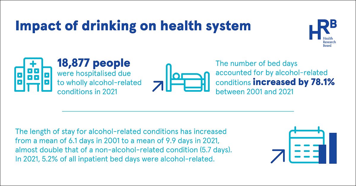 HRB report shows alcohol remains a significant public health issue causing illness and putting pressure on our health system. tinyurl.com/ms2dprz2