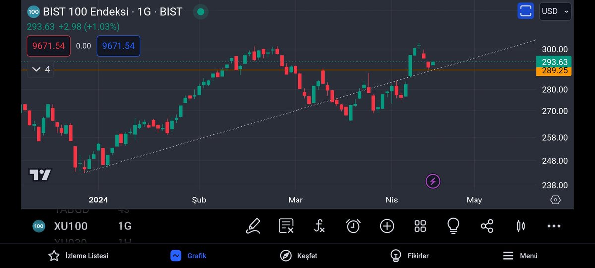 #xu100 #bist100 #endeks 294.75 usd üzerin de devam etmeliyiz.